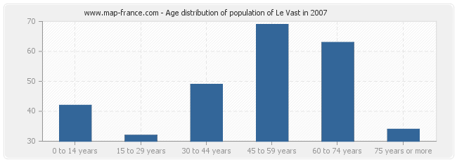 Age distribution of population of Le Vast in 2007